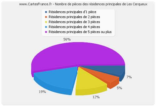 Nombre de pièces des résidences principales de Les Cerqueux